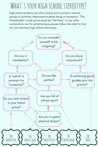 What's your high school stereotype-