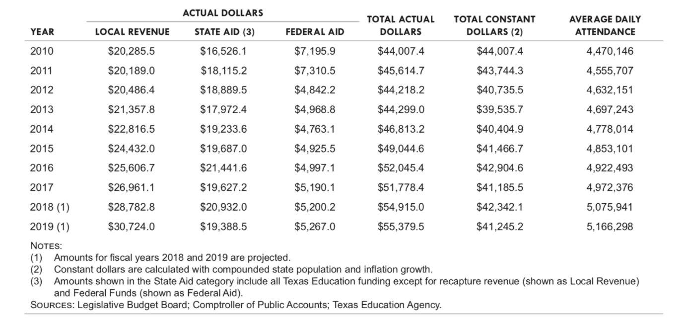 Analysis: Texas’ School Finance Problem in One Pesky Chart – Westwood ...