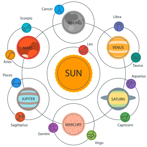 how to find what planet rules your chart Planet charts