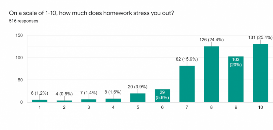 stress levels due to homework