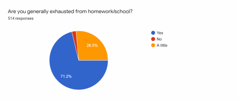 statistics of stress due to homework