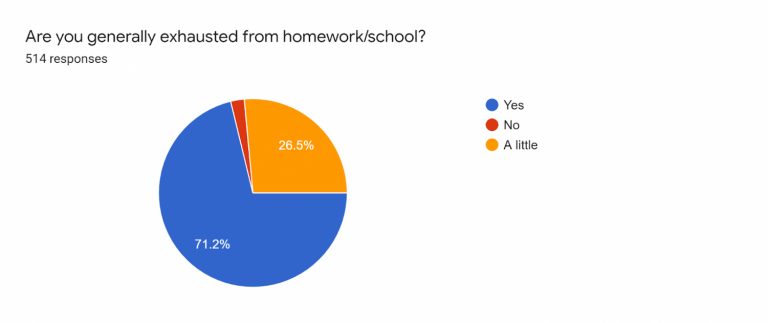 percentage students stressed by homework