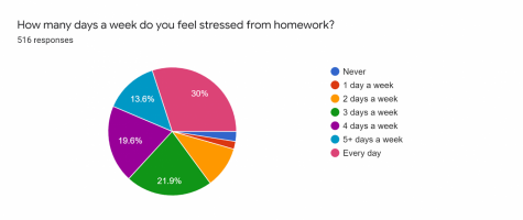 what percentage of students say homework is stressful