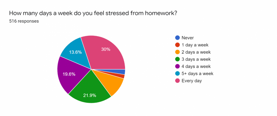 what percentage of stress comes from homework