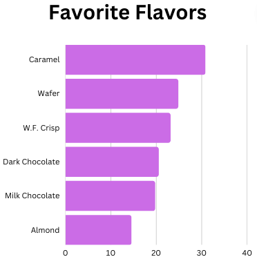 Graph showing students favorite flavors of Worlds Finest Chocolate bars.