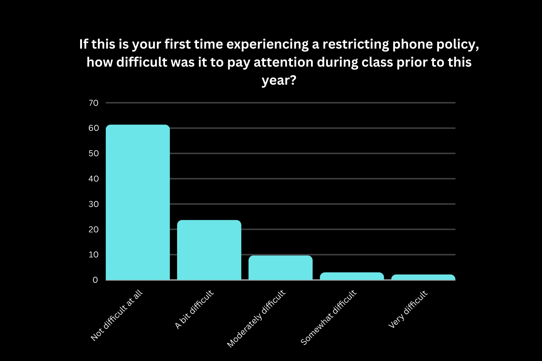 Helpful or Stressful: Students Evaluate New Phone Policy