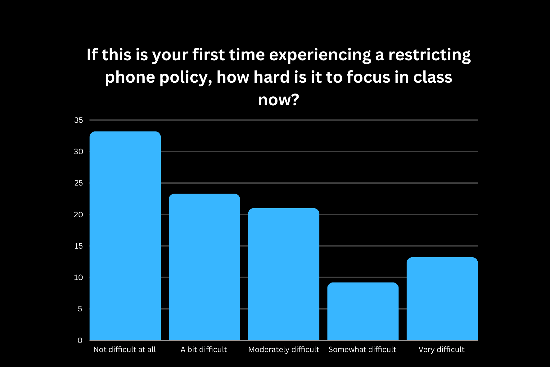 Helpful or Stressful: Students Evaluate New Phone Policy