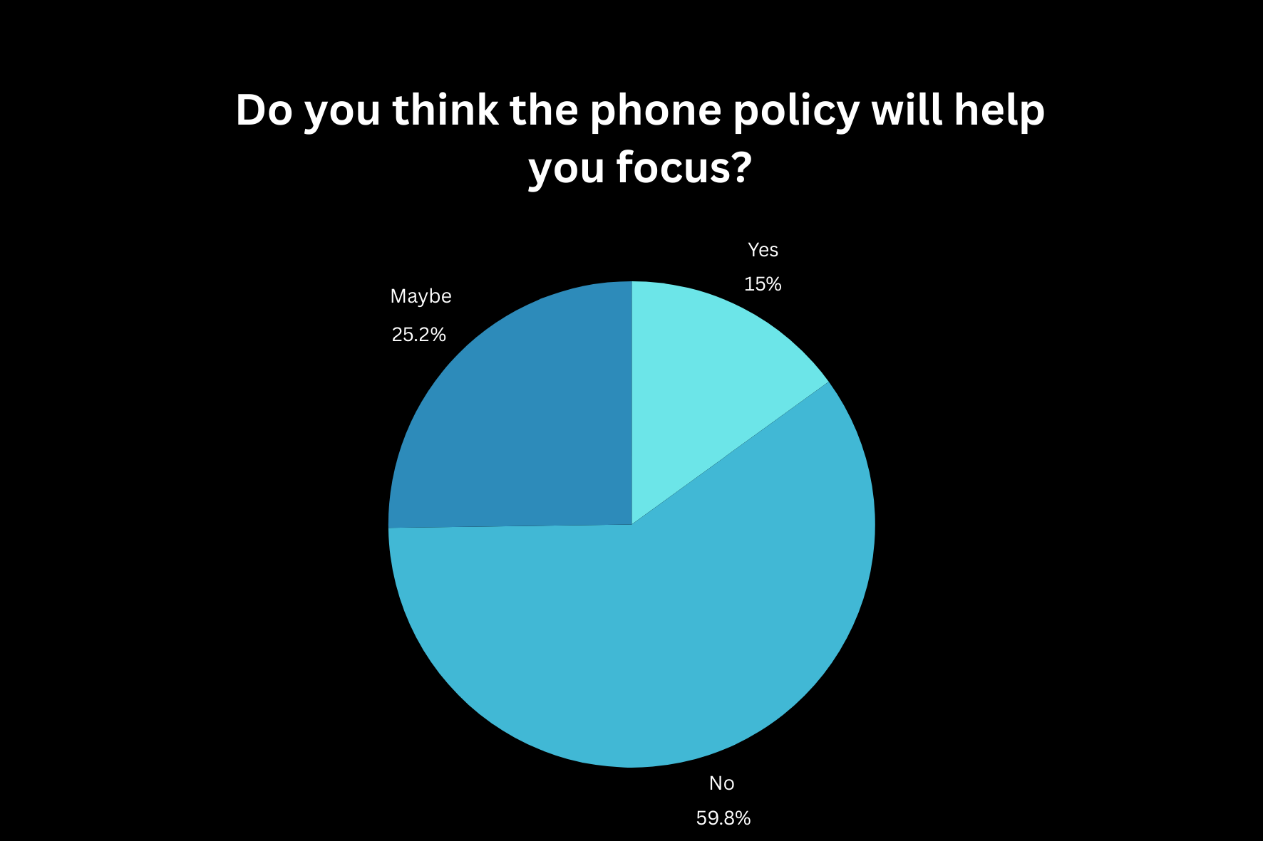 Helpful or Stressful: Students Evaluate New Phone Policy