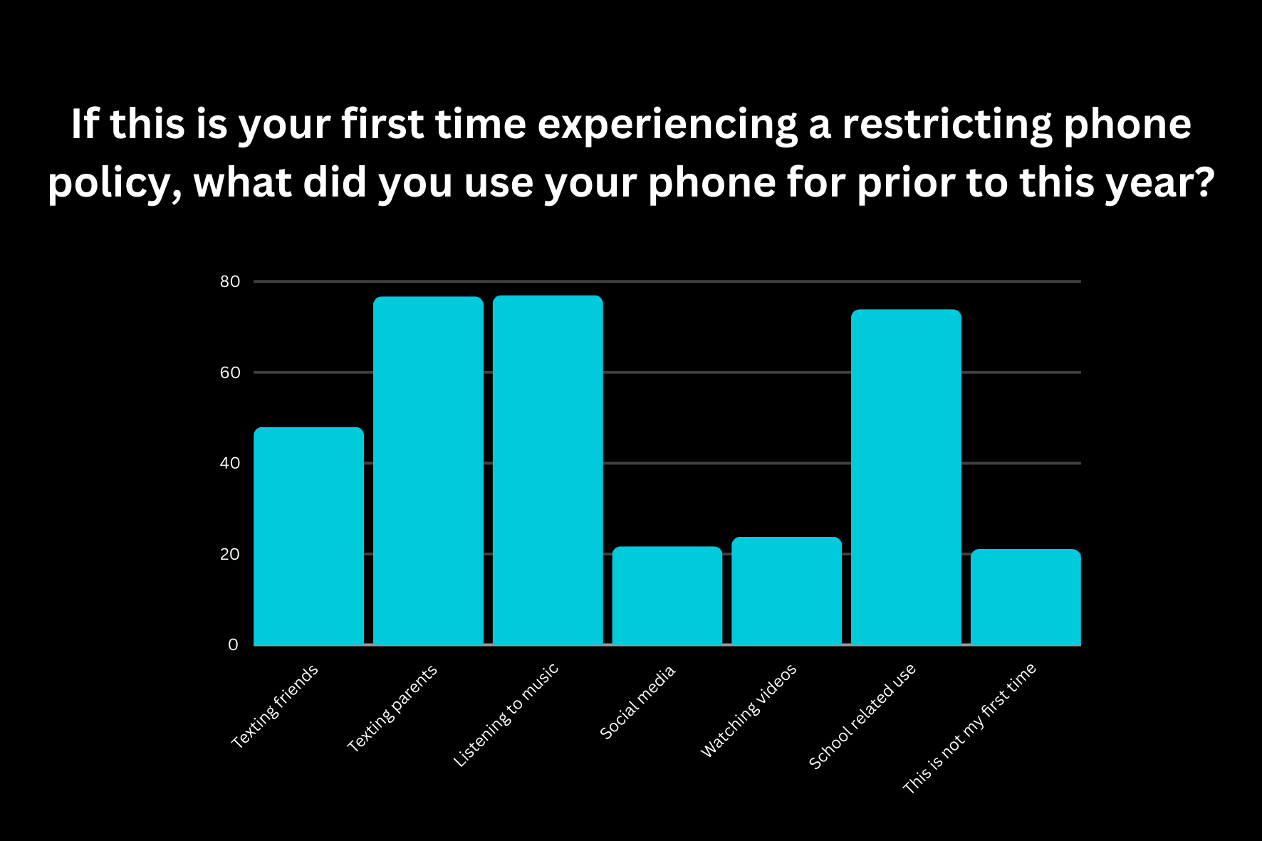 Helpful or Stressful: Students Evaluate New Phone Policy