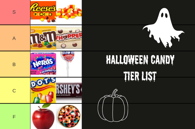 With Halloween just around the corner, there are distinct candy choices. Do you agree with our tier list? Let us know in the comments!