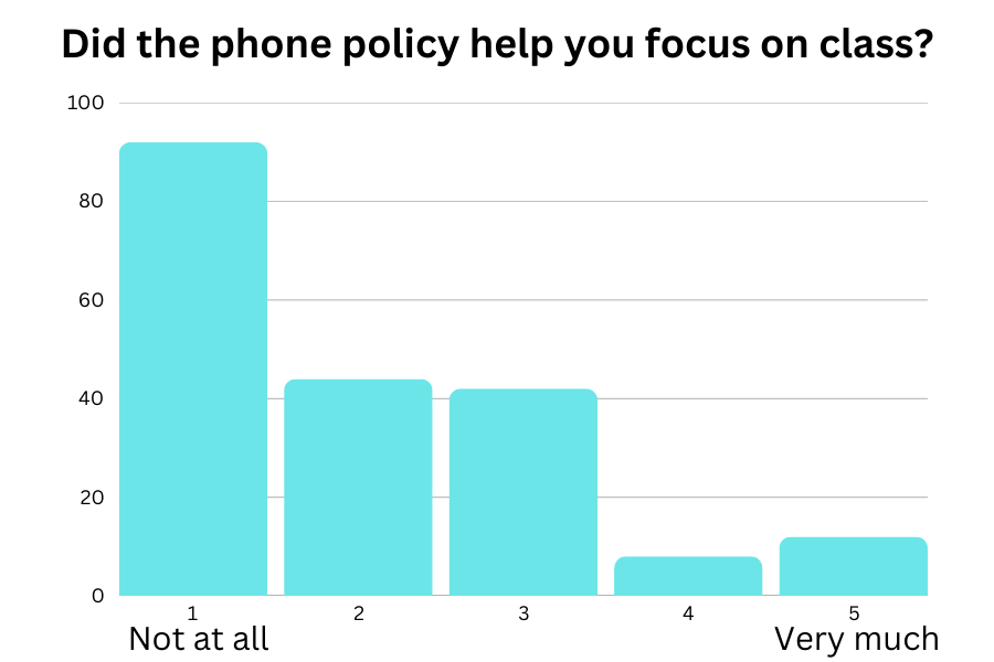 The Phone Policy Has Failed to Achieve its Objective