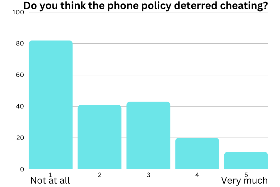 The Phone Policy Has Failed to Achieve its Objective