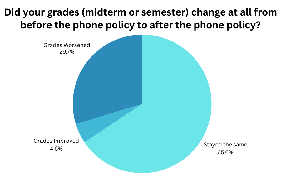 The Phone Policy Has Failed to Achieve its Objective